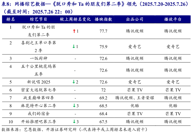 想问下各位网友网播综艺数据脱口秀和 Ta 的朋友们第二季领先（2025.7.20-2025.7.26）