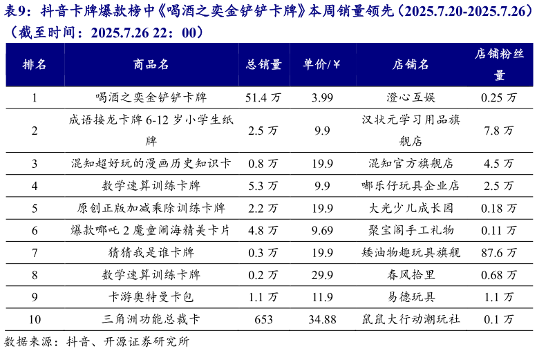 想问下各位网友抖音卡牌爆款榜中喝酒之奕金铲铲卡牌本周销量领先（2025.7.20-2025.7.26）