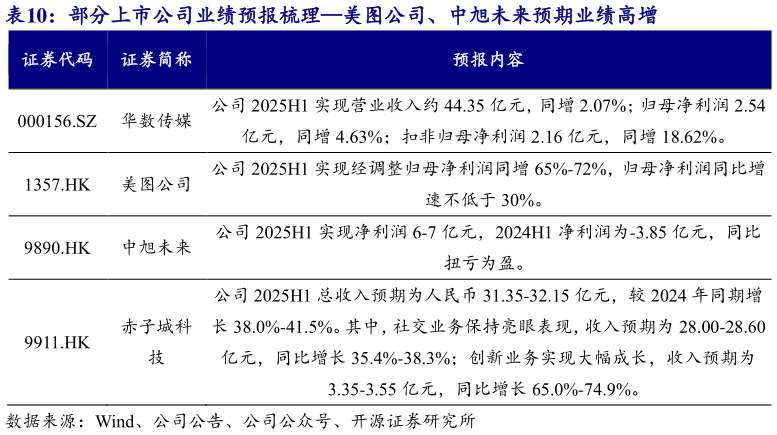 你知道部分上市公司业绩预报梳理美图公司、中旭未来预期业绩高增