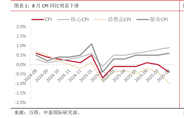 怎样理解8 月 CPI 同比明显下滑