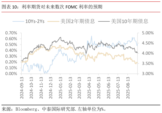 我想了解一下利率期货对未来数次 FOMC 利率的预期