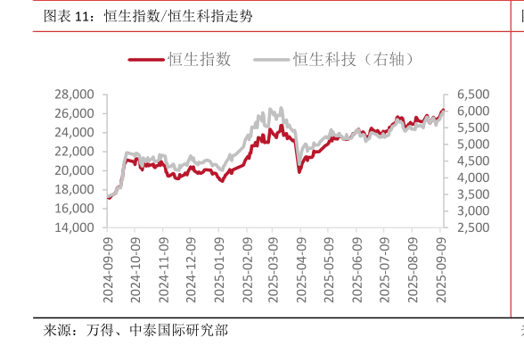 咨询大家恒生指数恒生科指走势