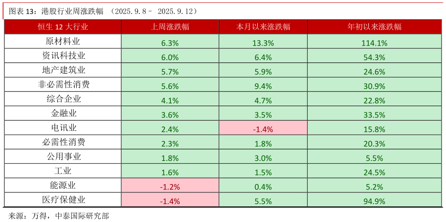 如何看待港股行业周涨跌幅 （2025.9.8 2025.9.12）