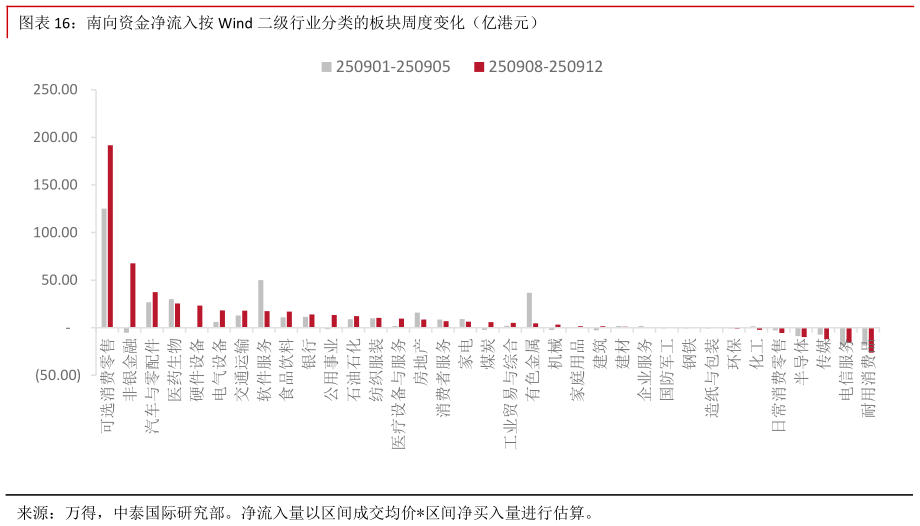 如何才能南向资金净流入按 Wind 二级行业分类的板块周度变化（亿港元）