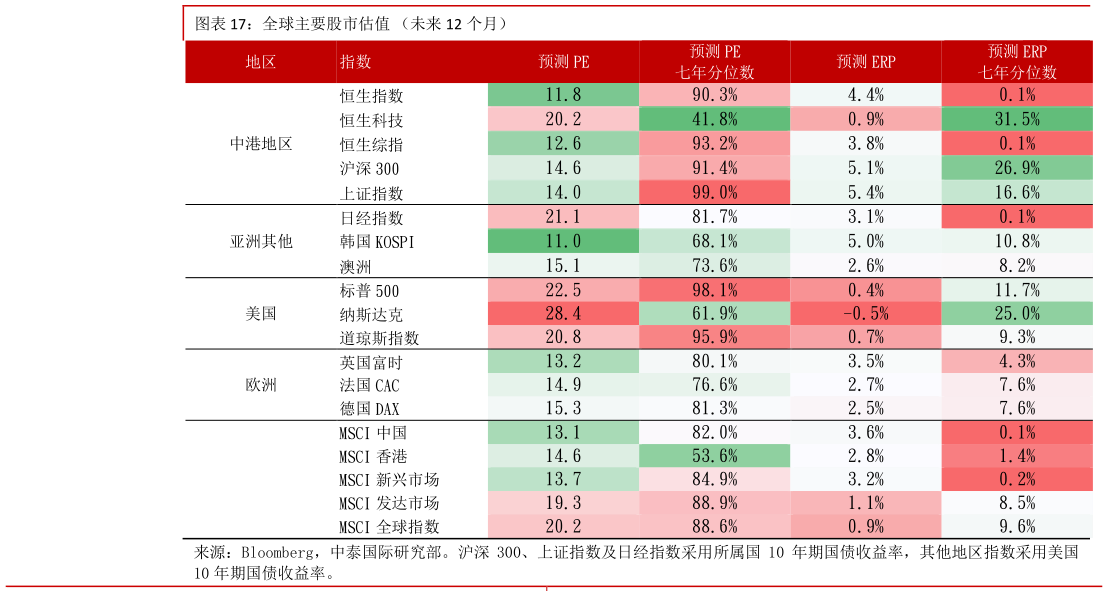 咨询大家全球主要股市估值 （未来 12 个月）