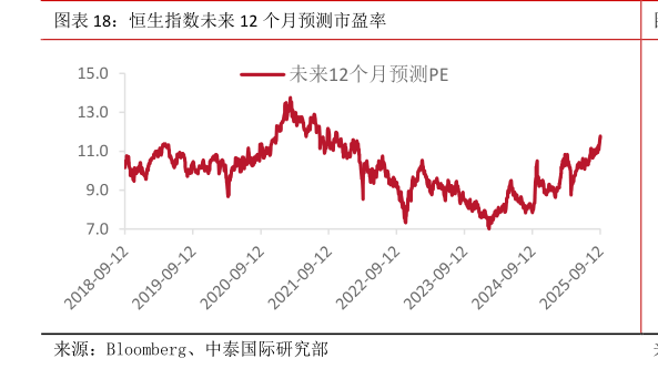 如何看待恒生指数未来 12 个月预测市盈率