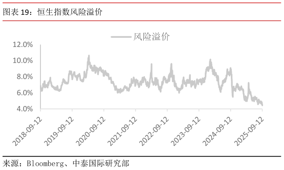 各位网友请教一下恒生指数风险溢价