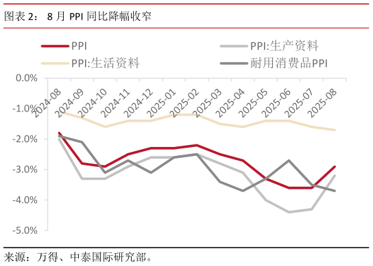 怎样理解8 月 PPI 同比降幅收窄