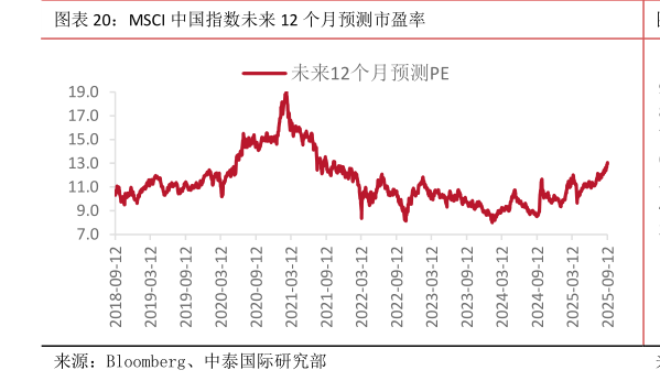 各位网友请教一下MSCI 中国指数未来 12 个月预测市盈率