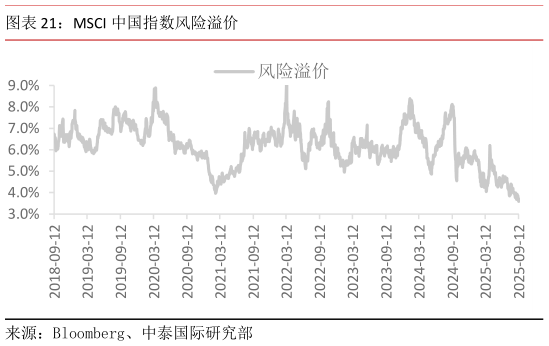 怎样理解MSCI 中国指数风险溢价
