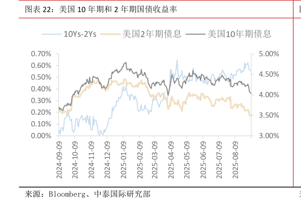 怎样理解美国 10 年期和 2 年期国债收益率