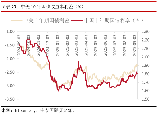 想问下各位网友中美 10 年国债收益率利差（%）
