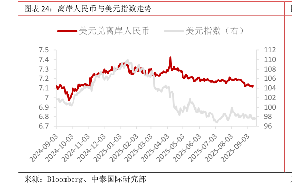 怎样理解离岸人民币与美元指数走势