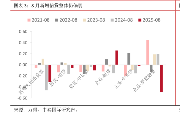 想问下各位网友8 月新增信贷整体仍偏弱
