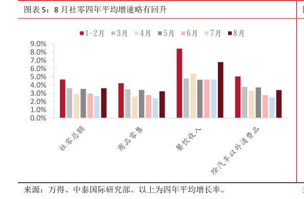 咨询大家8 月社零四年平均增速略有回升