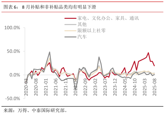 一起讨论下8 月补贴和非补贴品类均有明显下滑