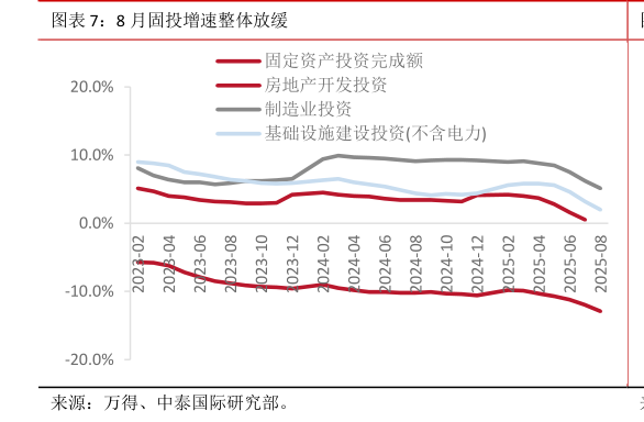 想关注一下8 月固投增速整体放缓