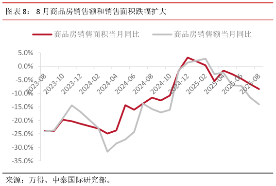如何了解8 月商品房销售额和销售面积跌幅扩大