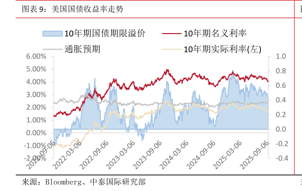 如何看待美国国债收益率走势