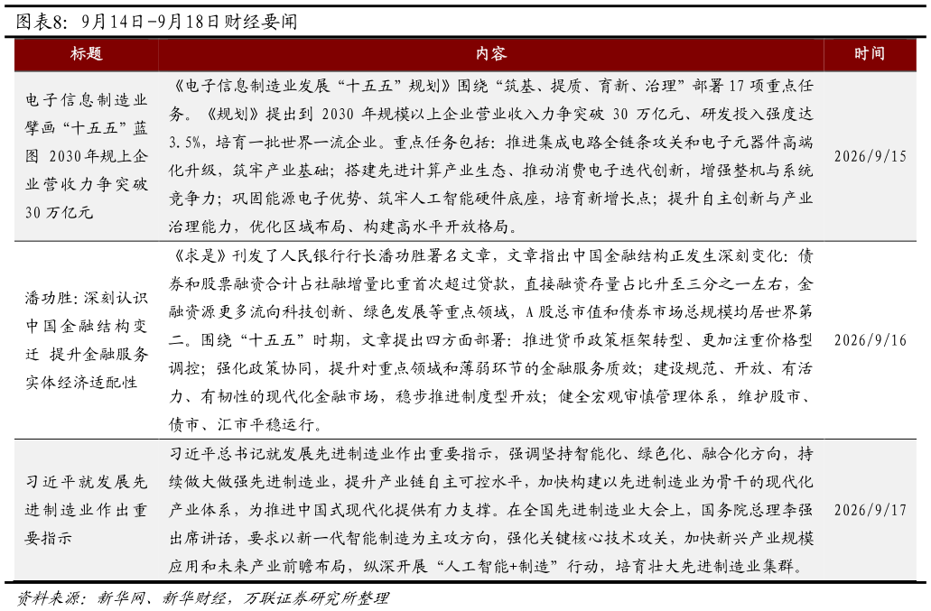 咨询下各位9月14日-9月18日财经要闻 年规上企