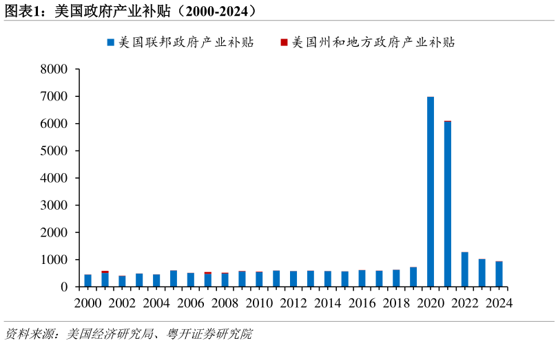 请问一下美国政府产业补贴（2000-2024）