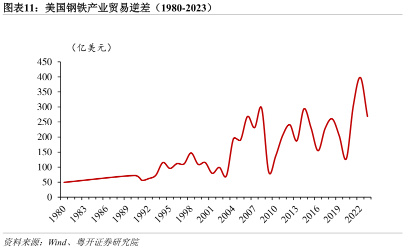 我想了解一下美国钢铁产业贸易逆差（1980-2023）