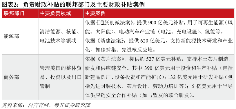 请问一下负责财政补贴的联邦部门及主要财政补贴案例 