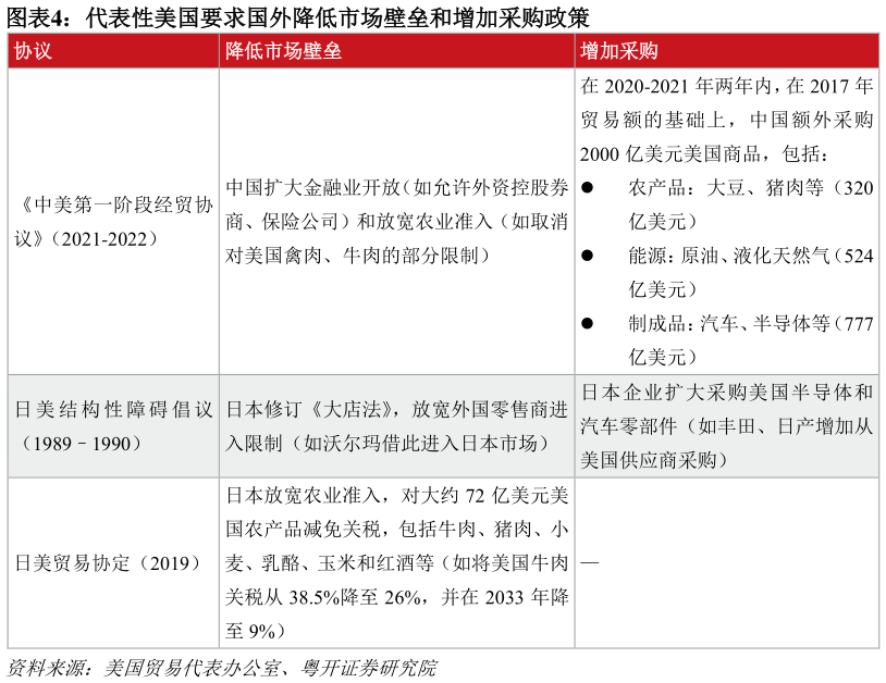 如何了解代表性美国要求国外降低市场壁垒和增加采购政策 