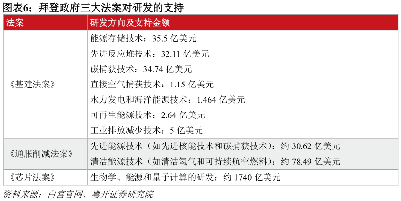如何才能拜登政府三大法案对研发的支持 