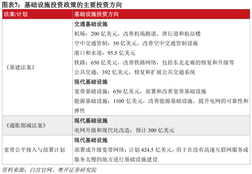 怎样理解基础设施投资政策的主要投资方向 