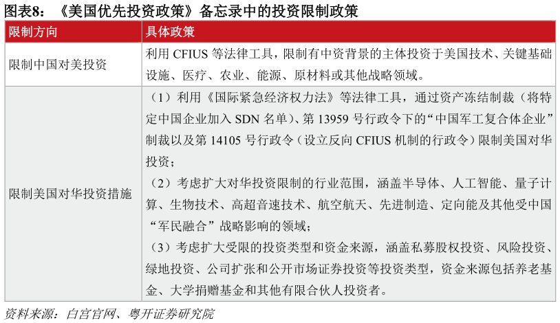 咨询下各位美国优先投资政策备忘录中的投资限制政策 