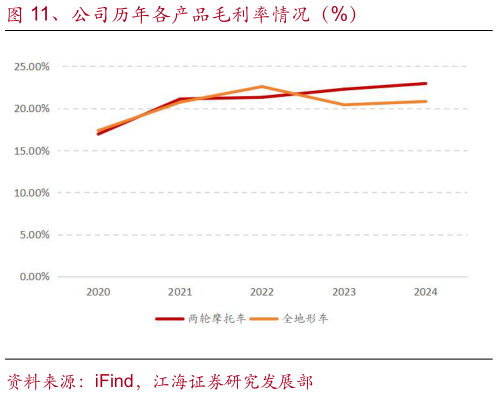 一起讨论下、公司历年各产品毛利率情况（%）
