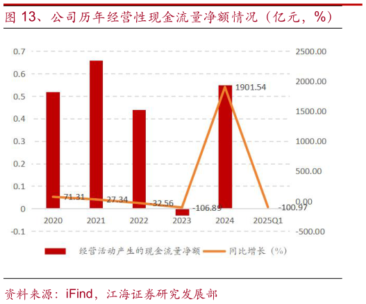 请问一下、公司历年经营性现金流量净额情况（亿元，%）