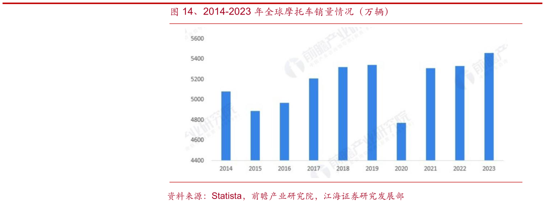 一起讨论下、2014-2023 年全球摩托车销量情况（万辆）