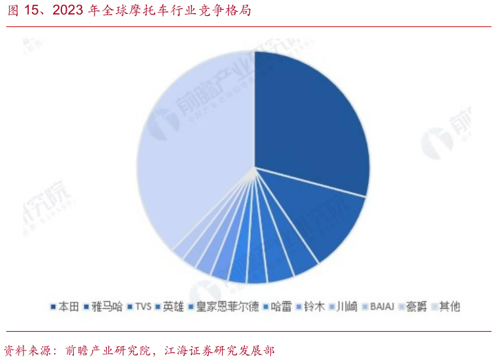 请问一下、2023 年全球摩托车行业竞争格局