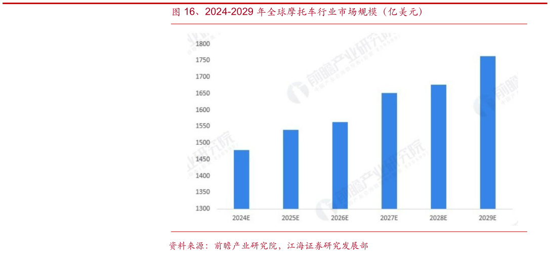 各位网友请教一下、2024-2029 年全球摩托车行业市场规模（亿美元）