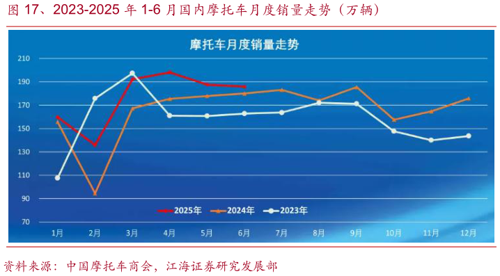 你知道、2023-2025 年 1-6 月国内摩托车月度销量走势（万辆）