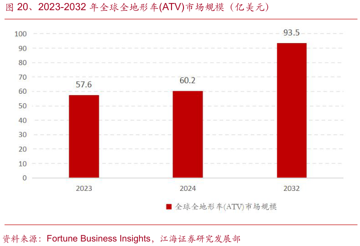 怎样理解、2023-2032 年全球全地形车ATV市场规模（亿美元）