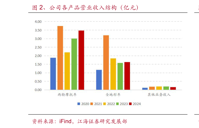 你知道、公司各产品营业收入结构（亿元）