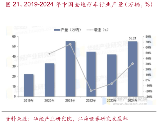 各位网友请教一下、2019-2024 年中国全地形车行业产量（万辆，%） 、2019-2024 年中国全地形车行业需求量（万