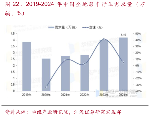 如何解释、2019-2024 年中国全地形车行业需求量（万