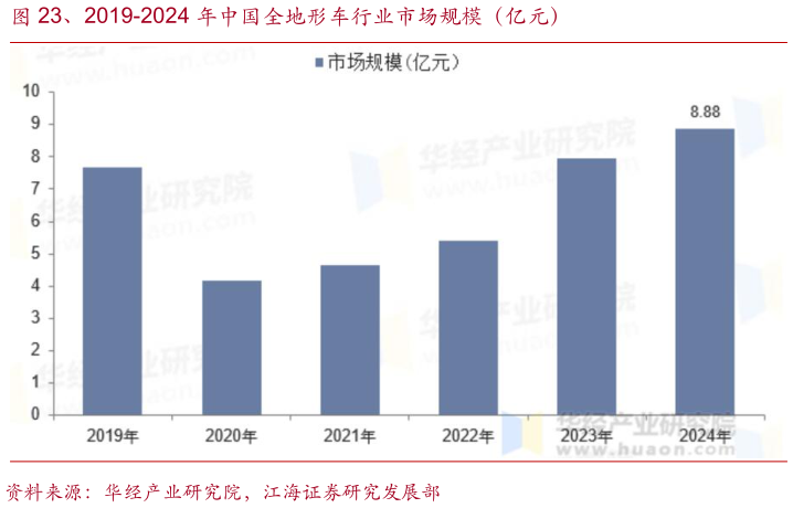 咨询大家、2019-2024 年中国全地形车行业市场规模（亿元）
