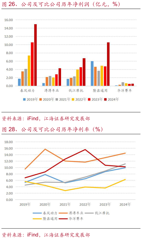 请问一下、公司及可比公司历年净利润（亿元，%）