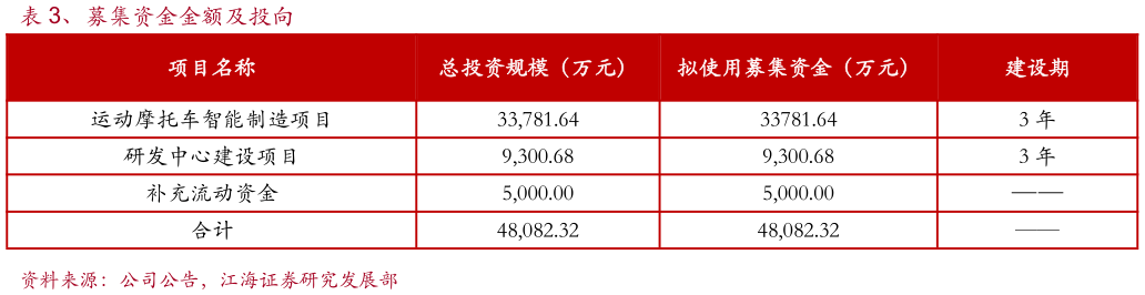 想关注一下、募集资金金额及投向