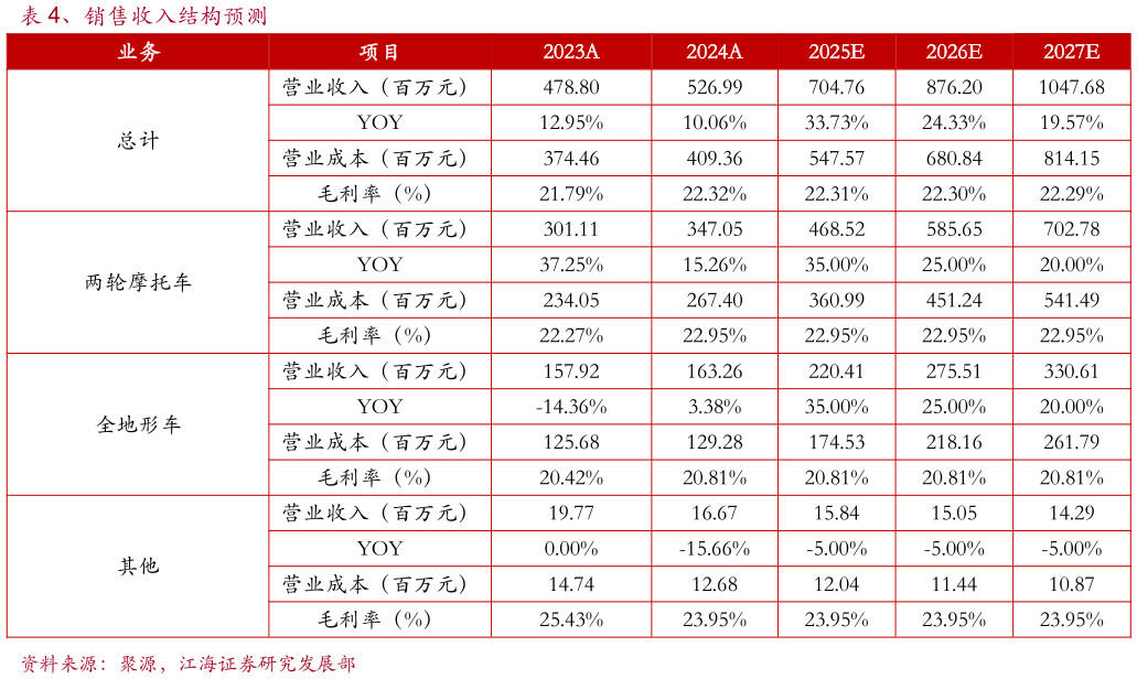 谁知道、销售收入结构预测