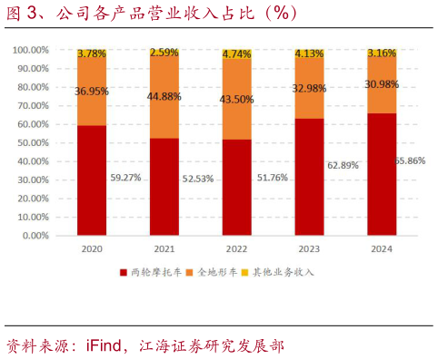 怎样理解、公司各产品营业收入占比（%）