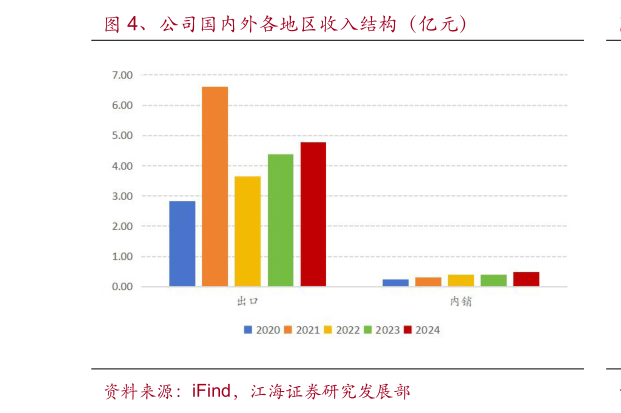 如何看待、公司国内外各地区收入结构（亿元）