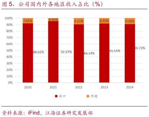 谁能回答、公司国内外各地区收入占比（%）