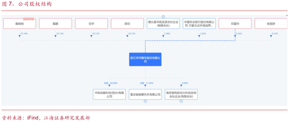 谁能回答、公司股权结构