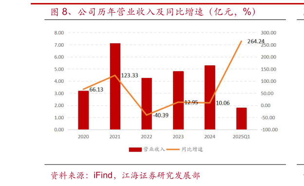 一起讨论下、公司历年营业收入及同比增速（亿元，%）